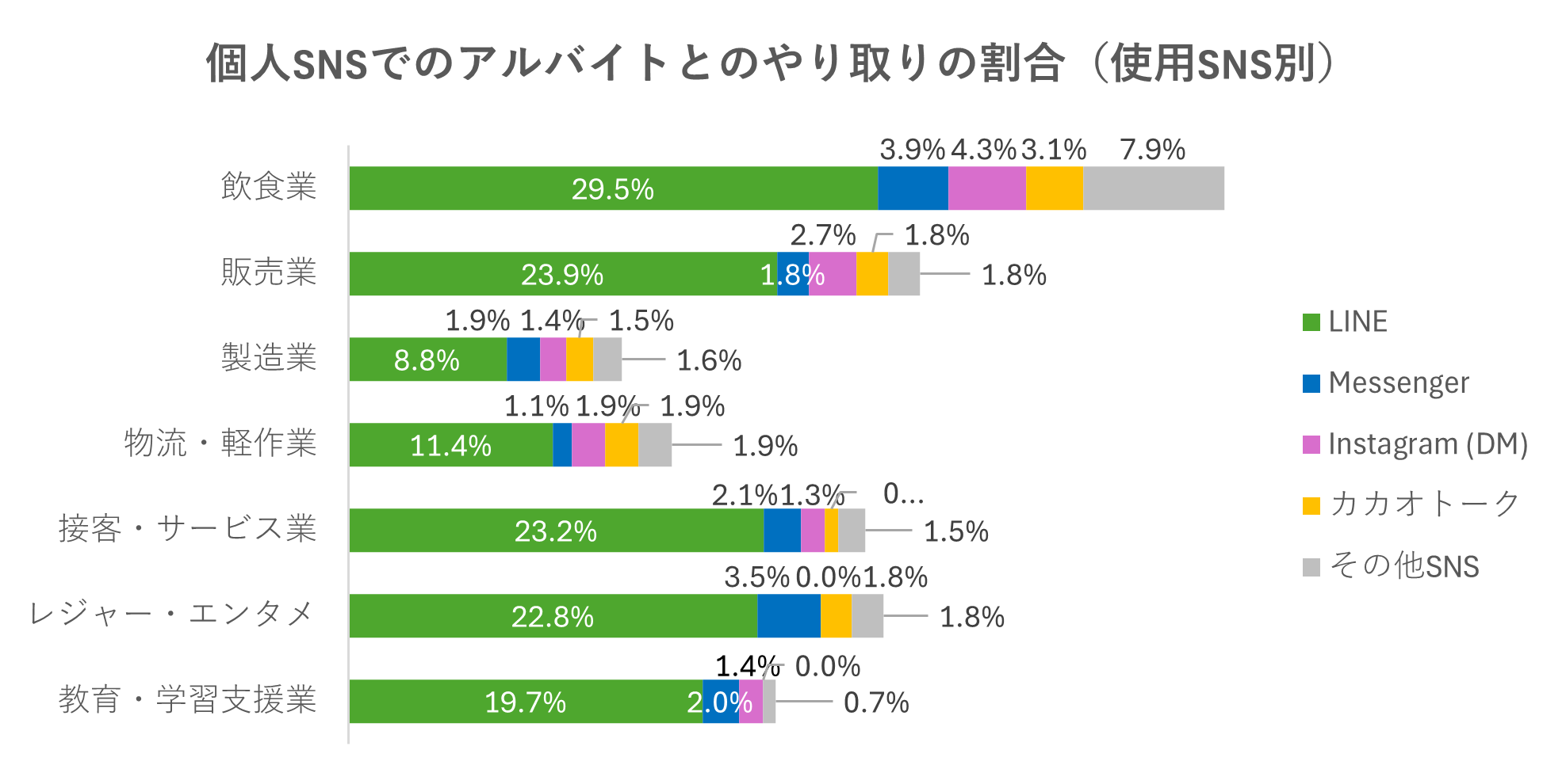 アルバイト先とのSNS交換に抵抗感42%　アルバイト従業員の「つながらない権利の侵害」へ不安も