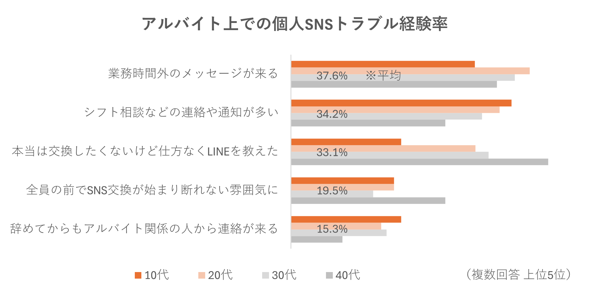 アルバイト先とのSNS交換に抵抗感42%　アルバイト従業員の「つながらない権利の侵害」へ不安も