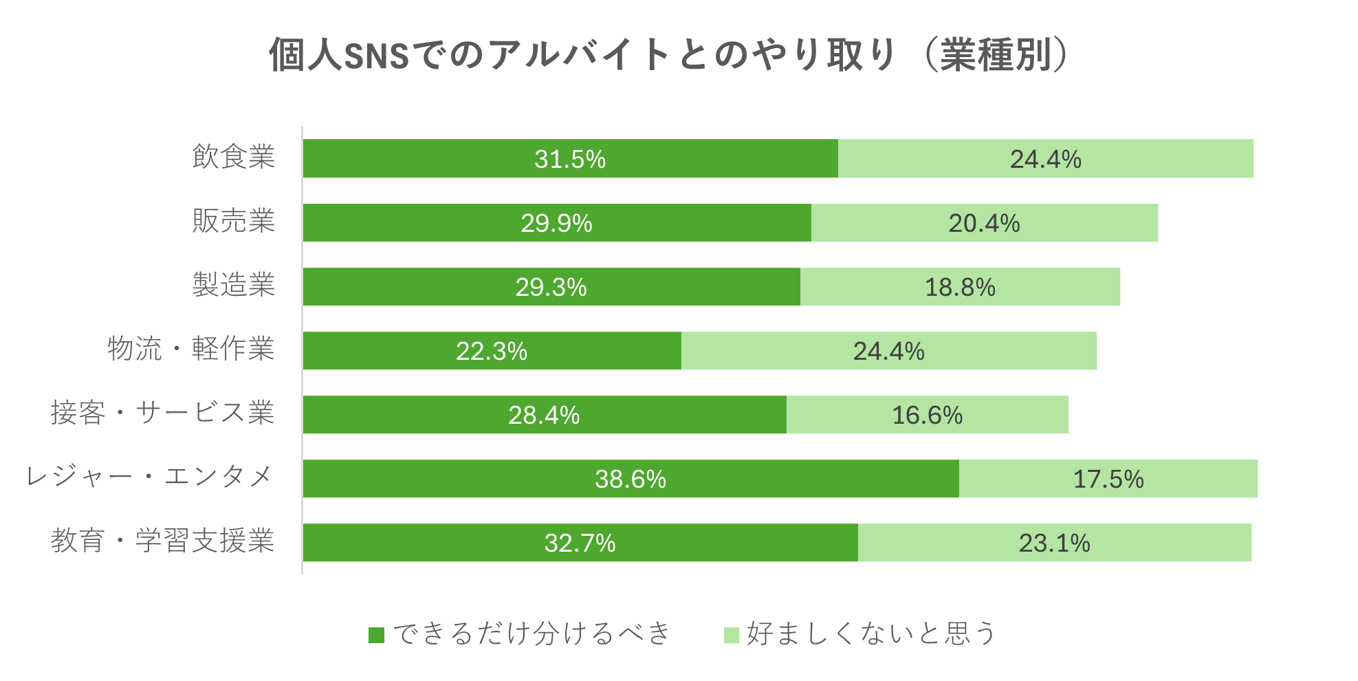 アルバイト先とのSNS交換に抵抗感42%　アルバイト従業員の「つながらない権利の侵害」へ不安も