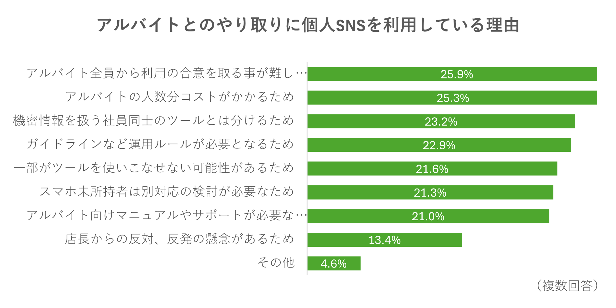 アルバイト先とのSNS交換に抵抗感42%　アルバイト従業員の「つながらない権利の侵害」へ不安も