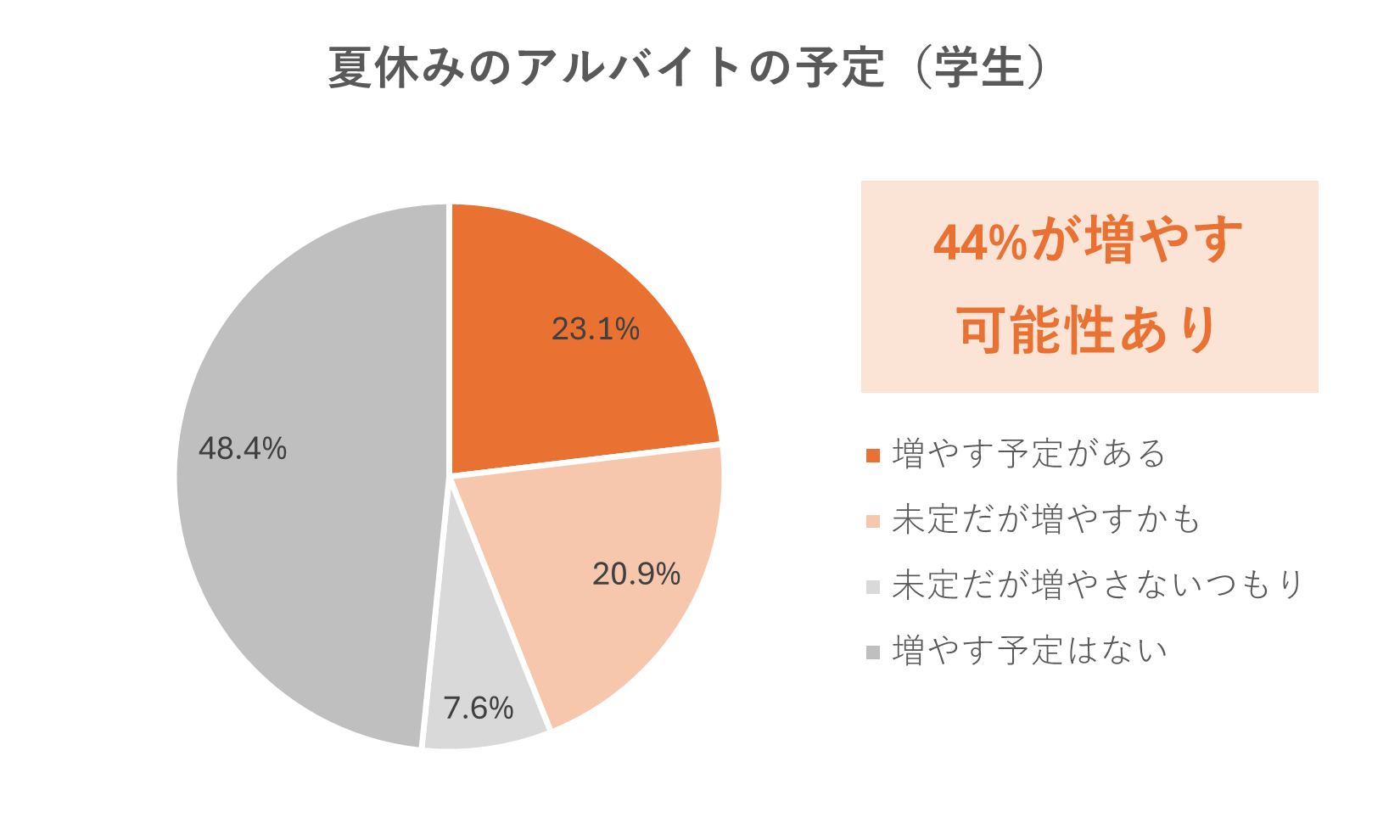 アルバイト先とのSNS交換に抵抗感42%　アルバイト従業員の「つながらない権利の侵害」へ不安も