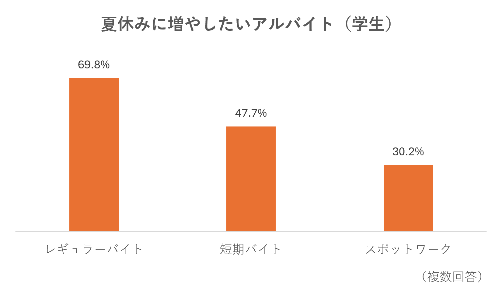 アルバイト先とのSNS交換に抵抗感42%　アルバイト従業員の「つながらない権利の侵害」へ不安も