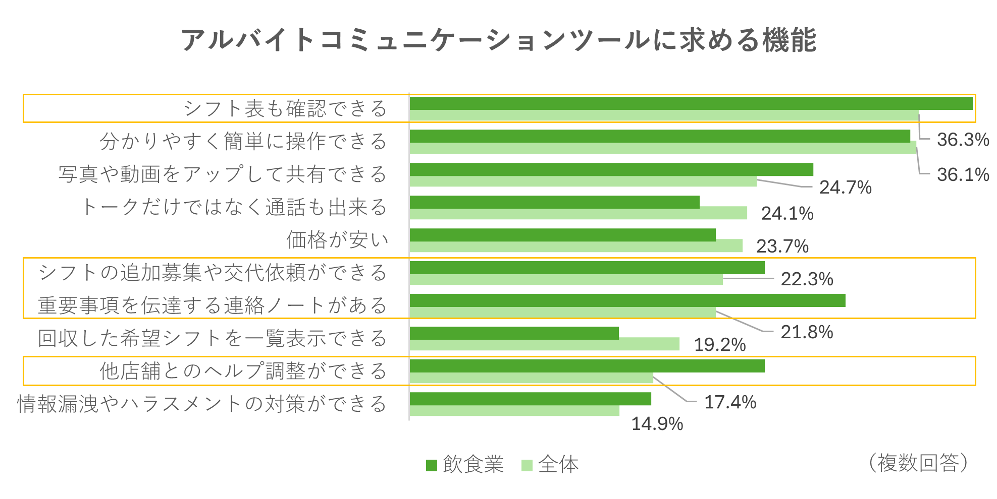 アルバイト先とのSNS交換に抵抗感42%　アルバイト従業員の「つながらない権利の侵害」へ不安も