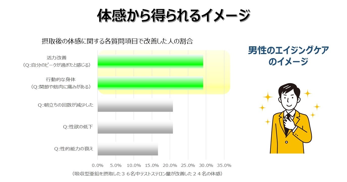 中年男性の吸収型亜鉛摂取による体感は、「エイジングケア効果」だった