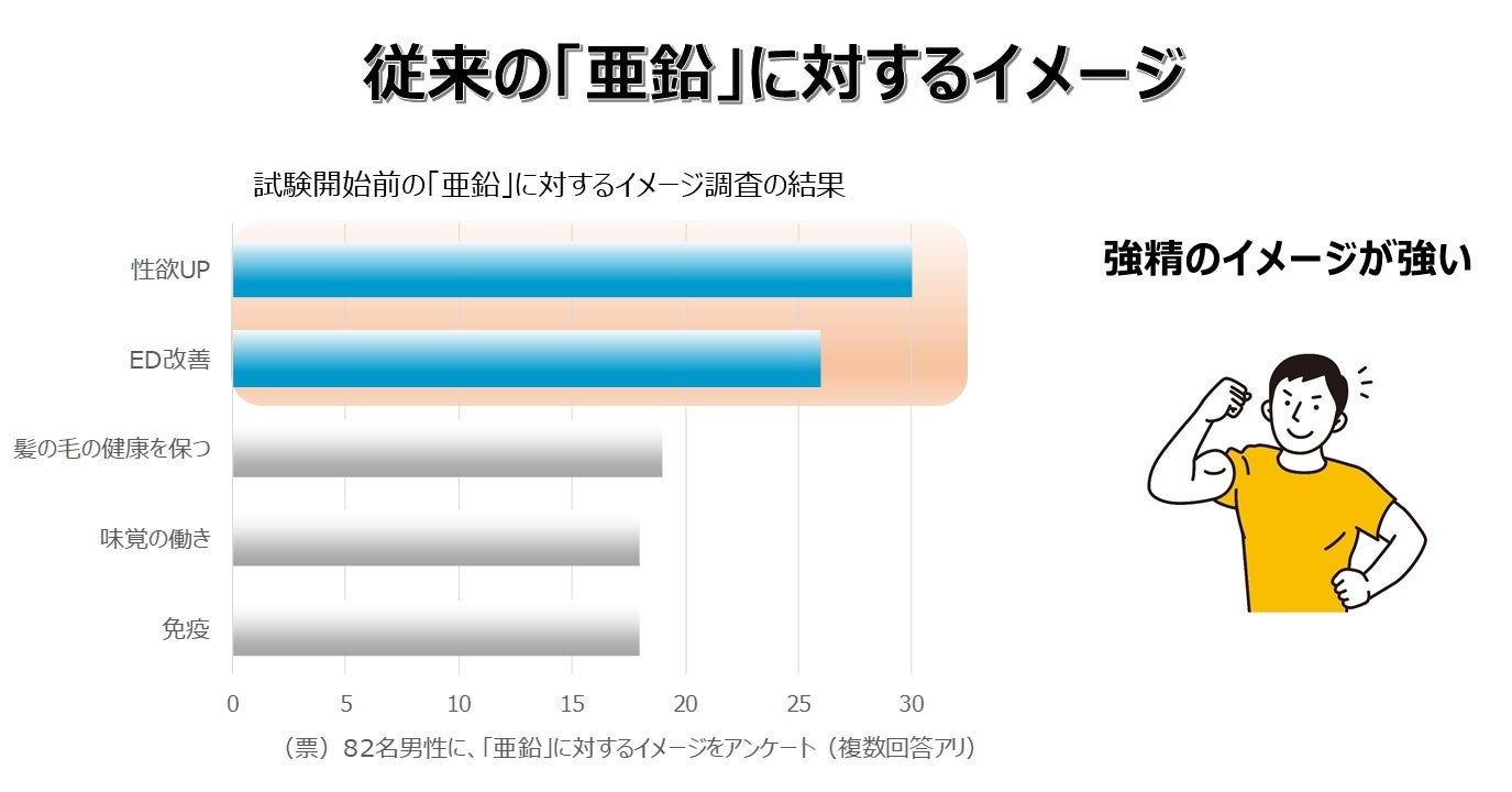 中年男性の吸収型亜鉛摂取による体感は、「エイジングケア効果」だった