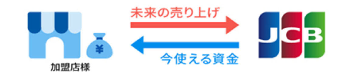 JCB加盟店様向けに「JCB売上前払いサービス」の開始