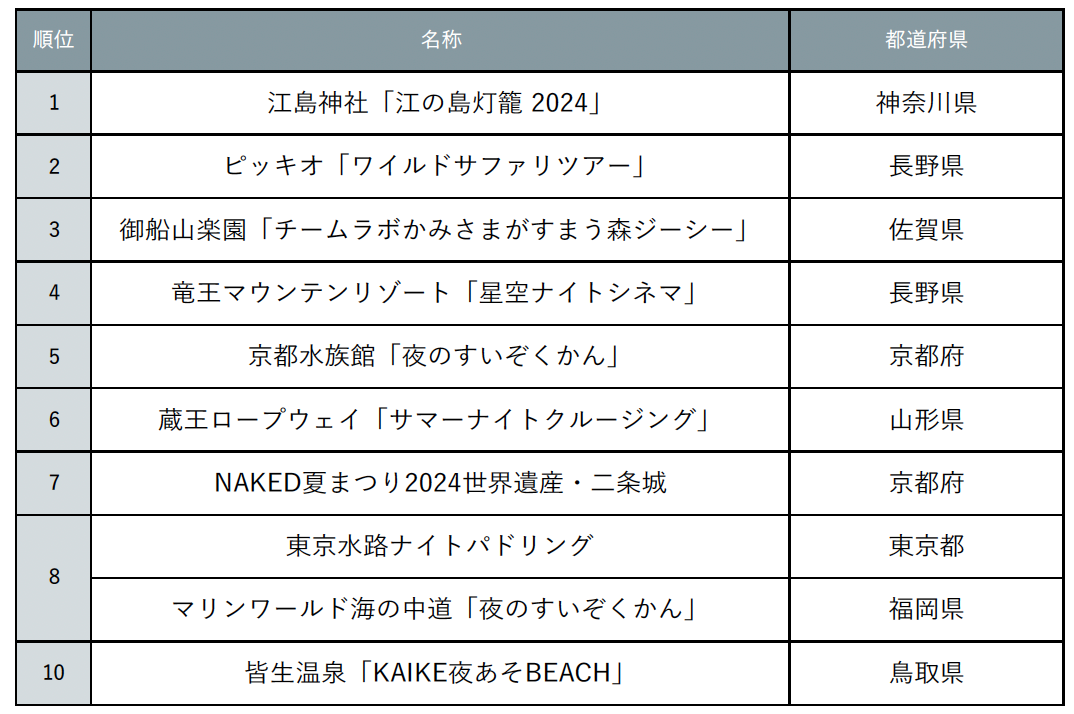 暑さ和らぐ夜時間を活用したイベントが充実！『じゃらん』夜を楽しむ体験スポットランキング