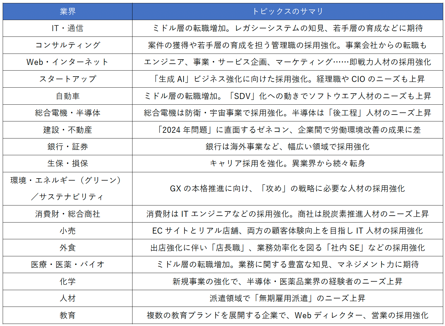 2024年度上半期「転職市場動向レポート」を発表 業界・職種未経験、ミドル層の転職が活発な現状を解説