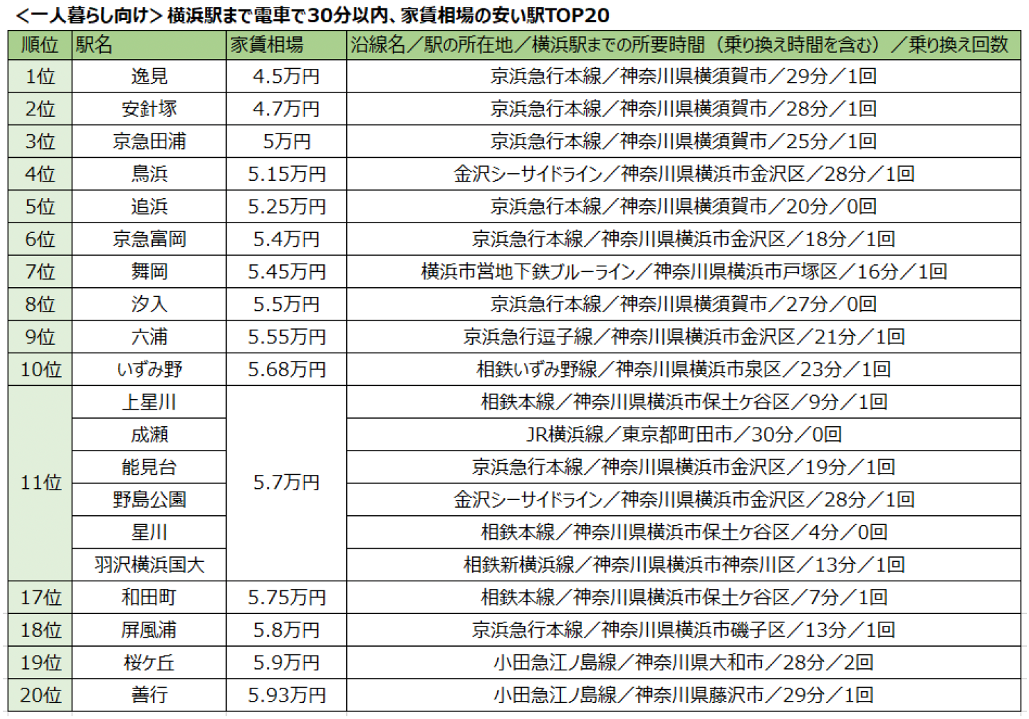 横浜駅まで最短４分の駅も！京浜急行本線から多数ランクイン 横浜駅まで電車で30分以内、家賃相場が安い駅ラ...