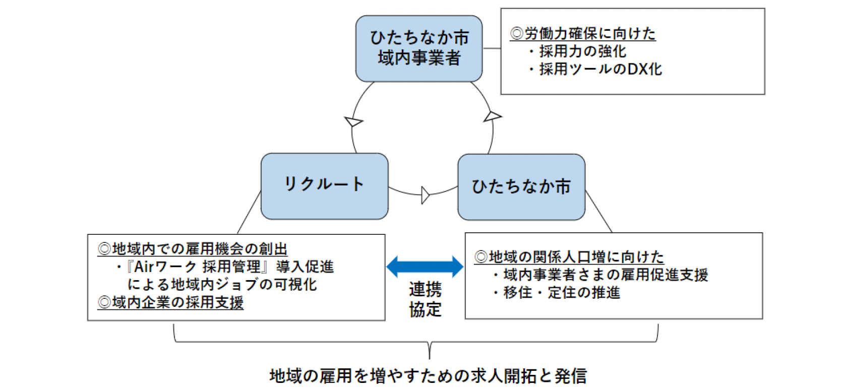 リクルート、茨城県ひたちなか市と連携協定を締結