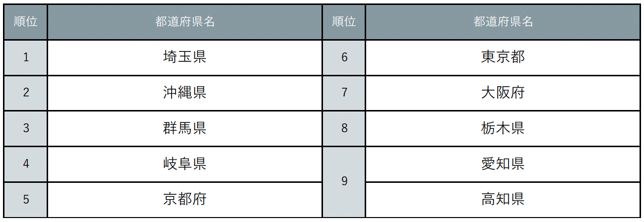 『じゃらん』暑いと聞いてイメージする都道府県ランキング