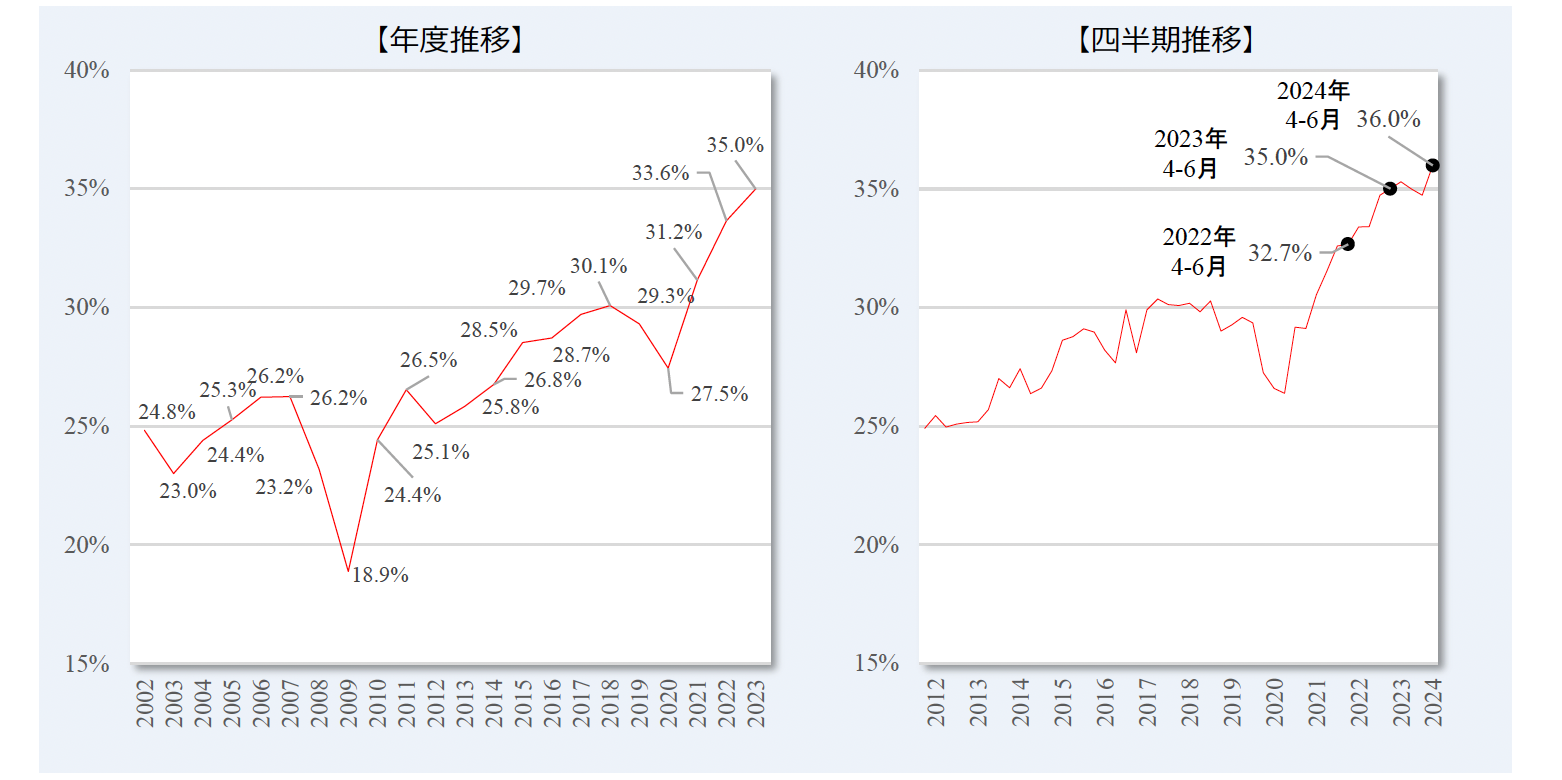 2024年4－6月期 転職時の賃金変動状況