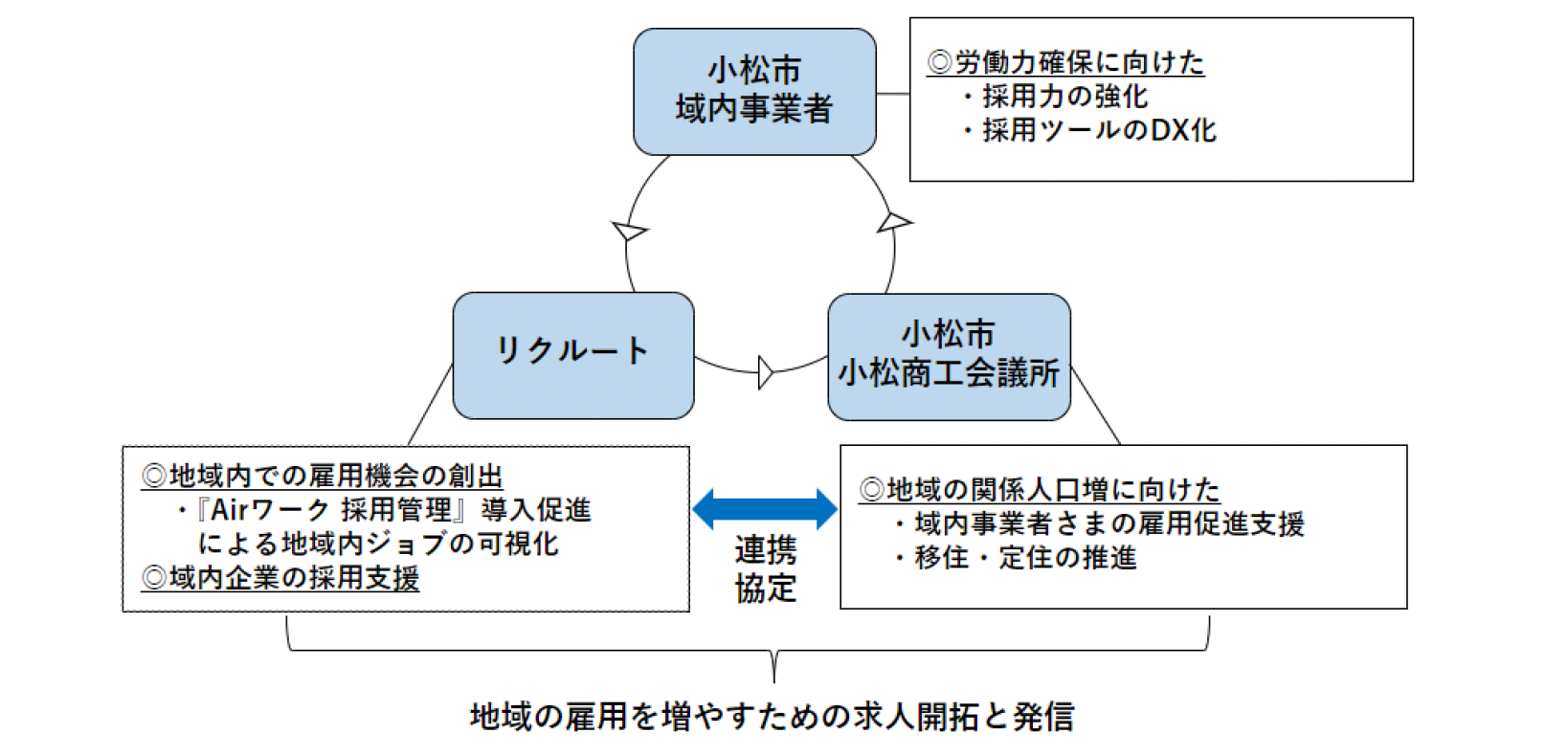 リクルート、石川県小松市、小松商工会議所と連携協定を締結