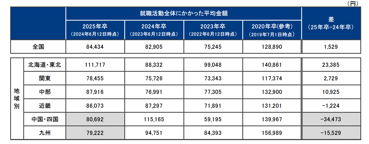 【2025年卒　就職活動TOPIC】就職活動全体の費用は微増。コロナ禍前と比べると約3割減