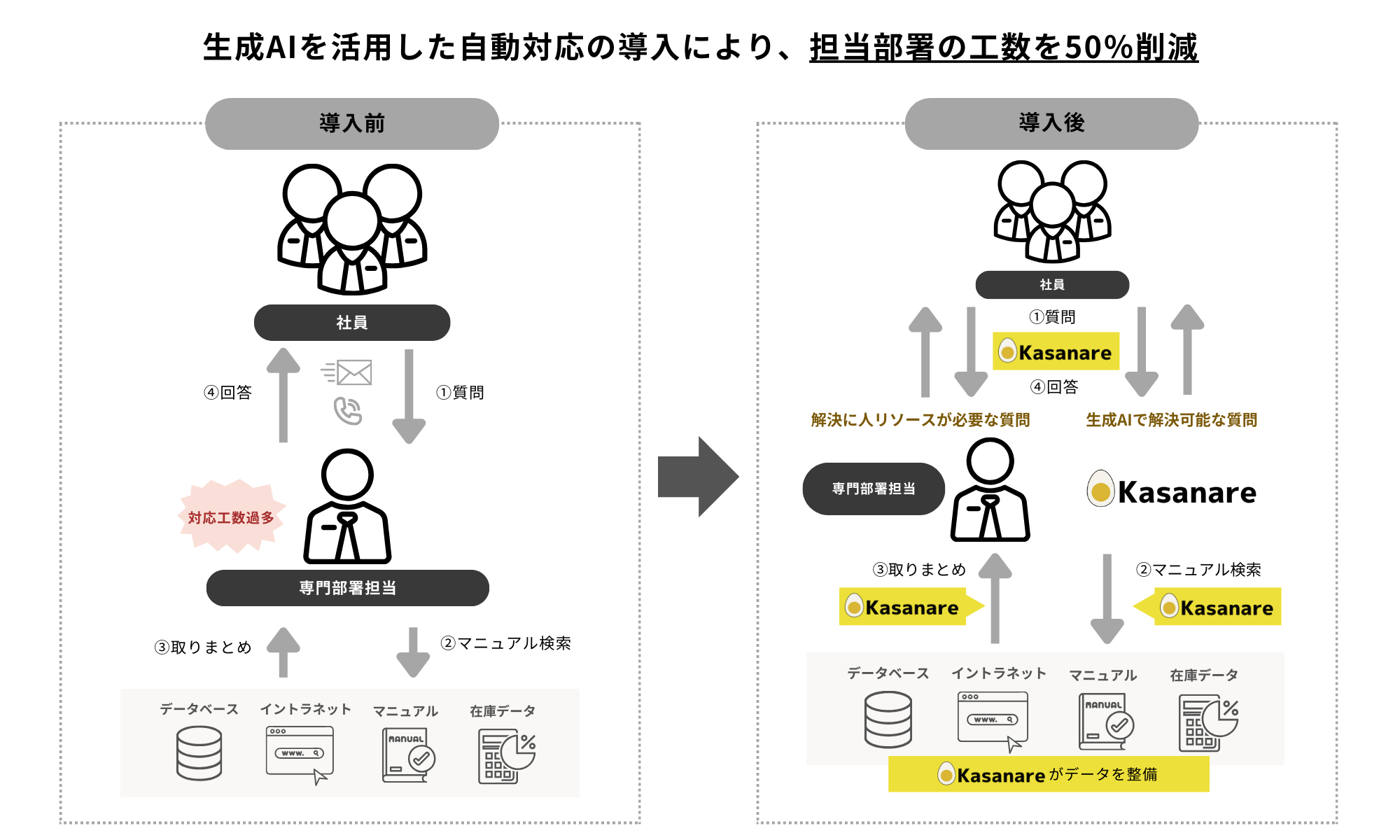 三菱UFJ信託銀行の金融市場取引業務において、生成AIプロダクト「Kasanare」の活用により社内問い合わせ対応...