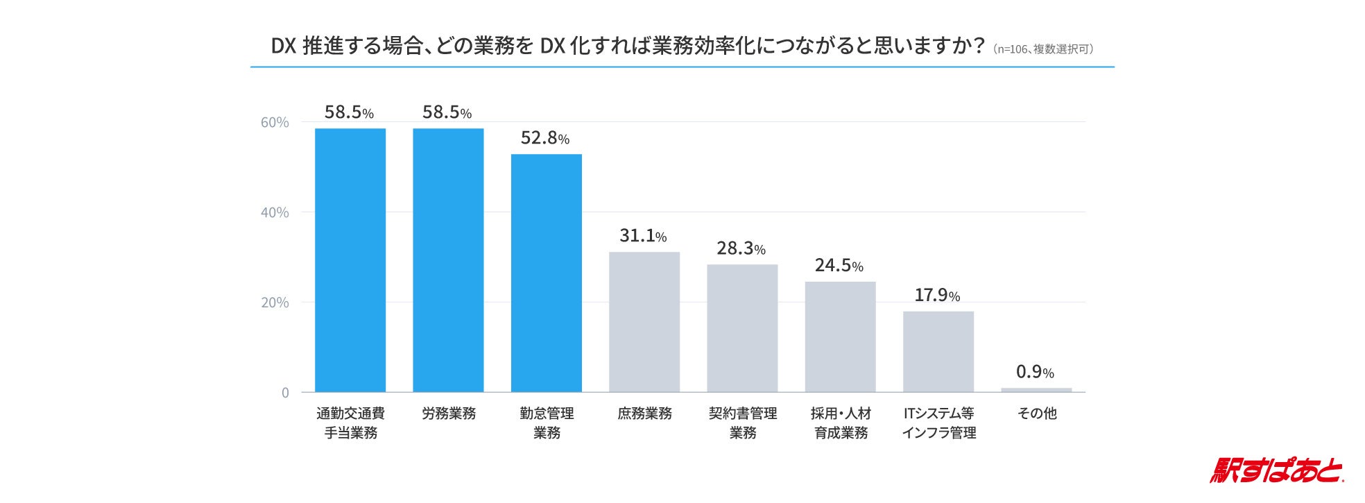 人事/総務業務担当者のDX推進状況に関する実態調査