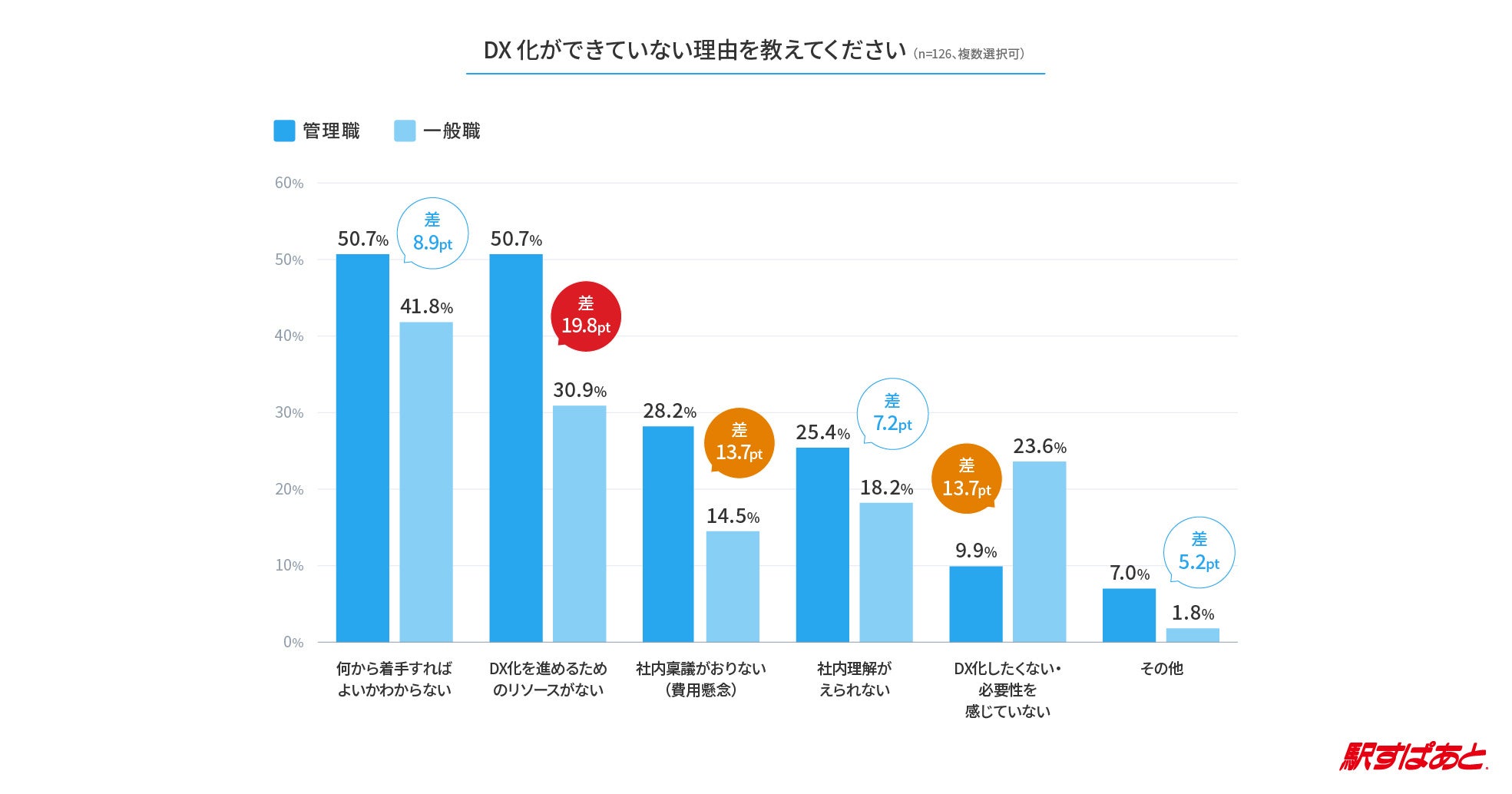 人事/総務業務担当者のDX推進状況に関する実態調査