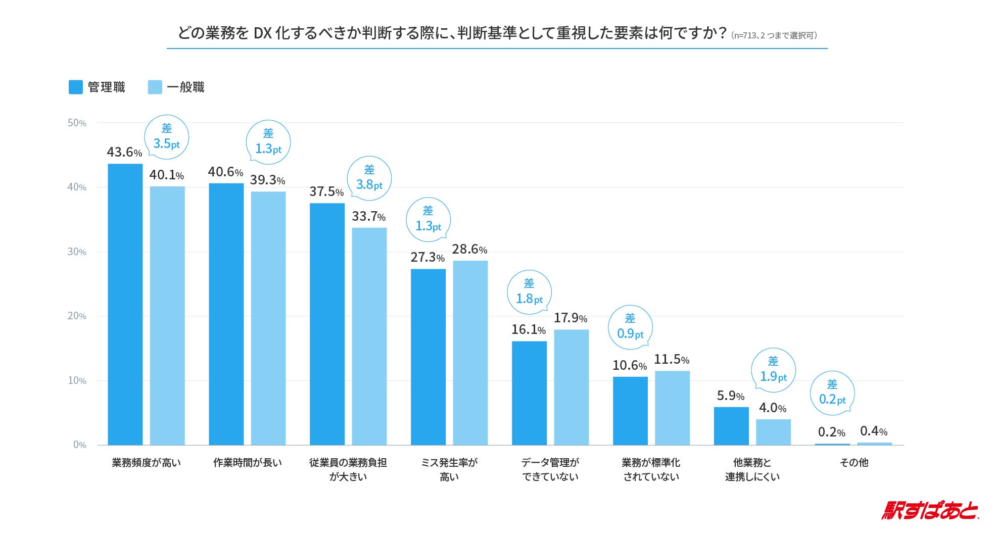 人事/総務業務担当者のDX推進状況に関する実態調査