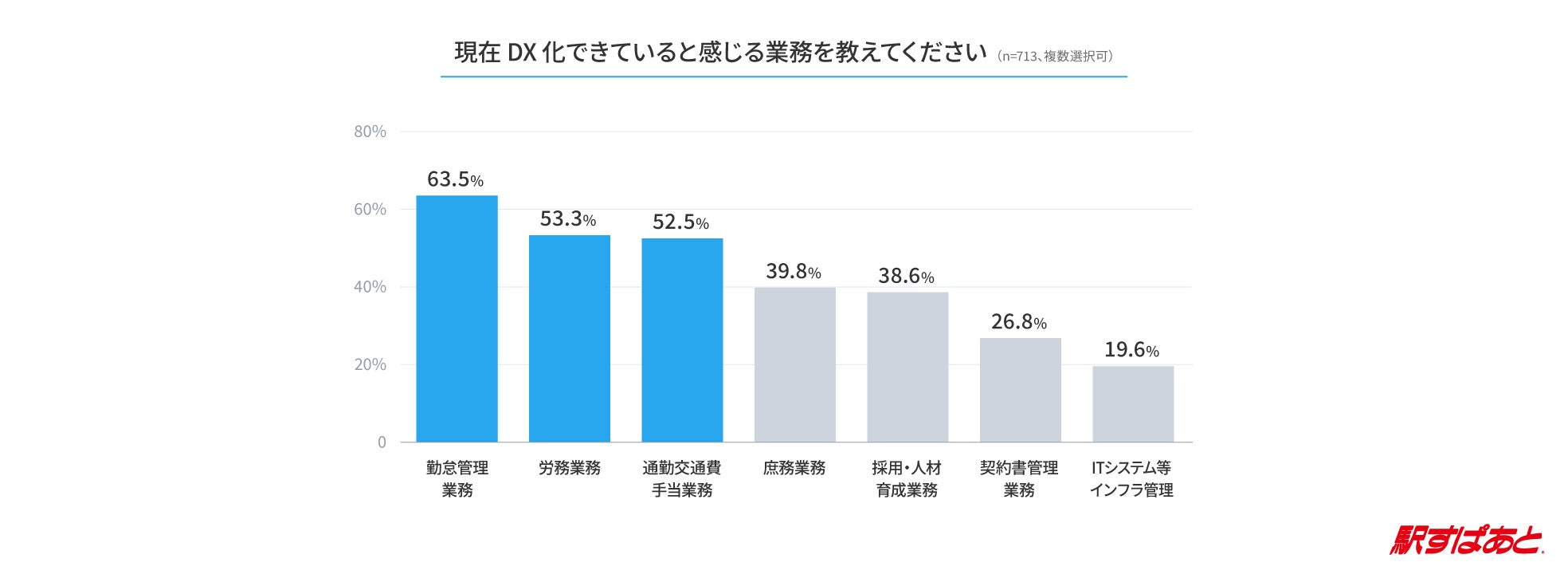 人事/総務業務担当者のDX推進状況に関する実態調査