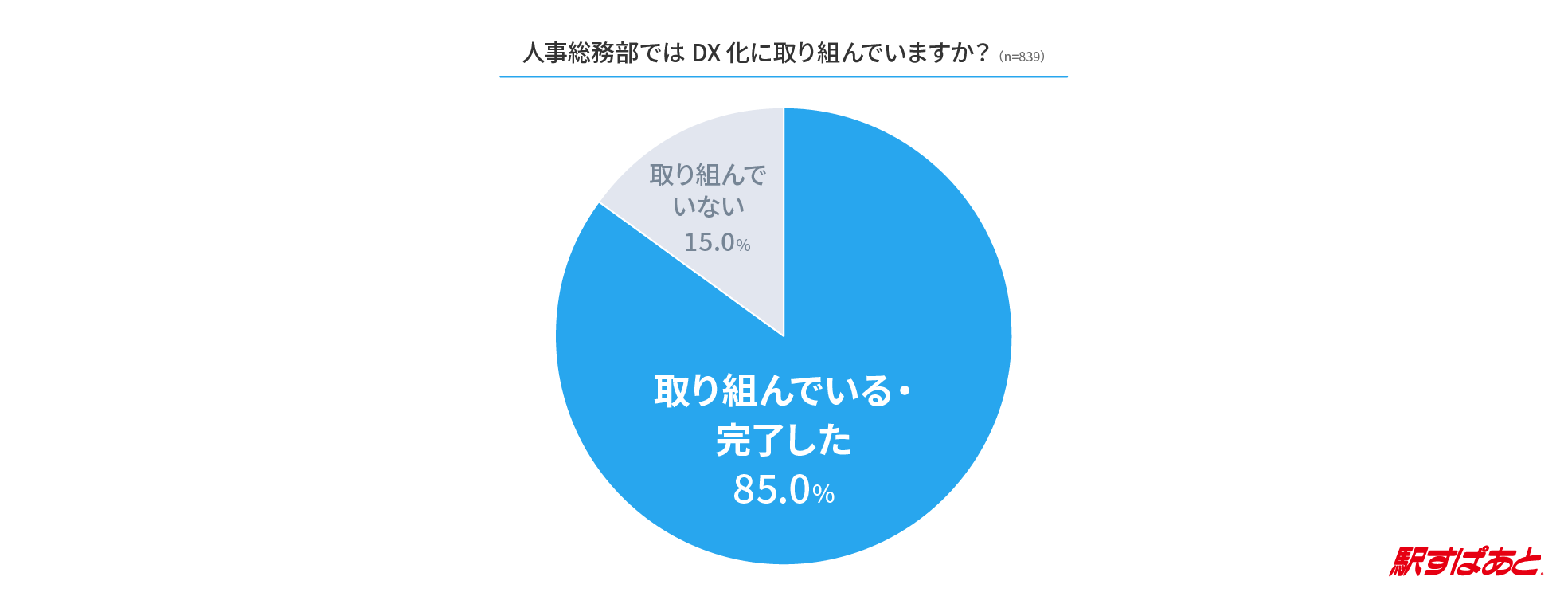 人事/総務業務担当者のDX推進状況に関する実態調査