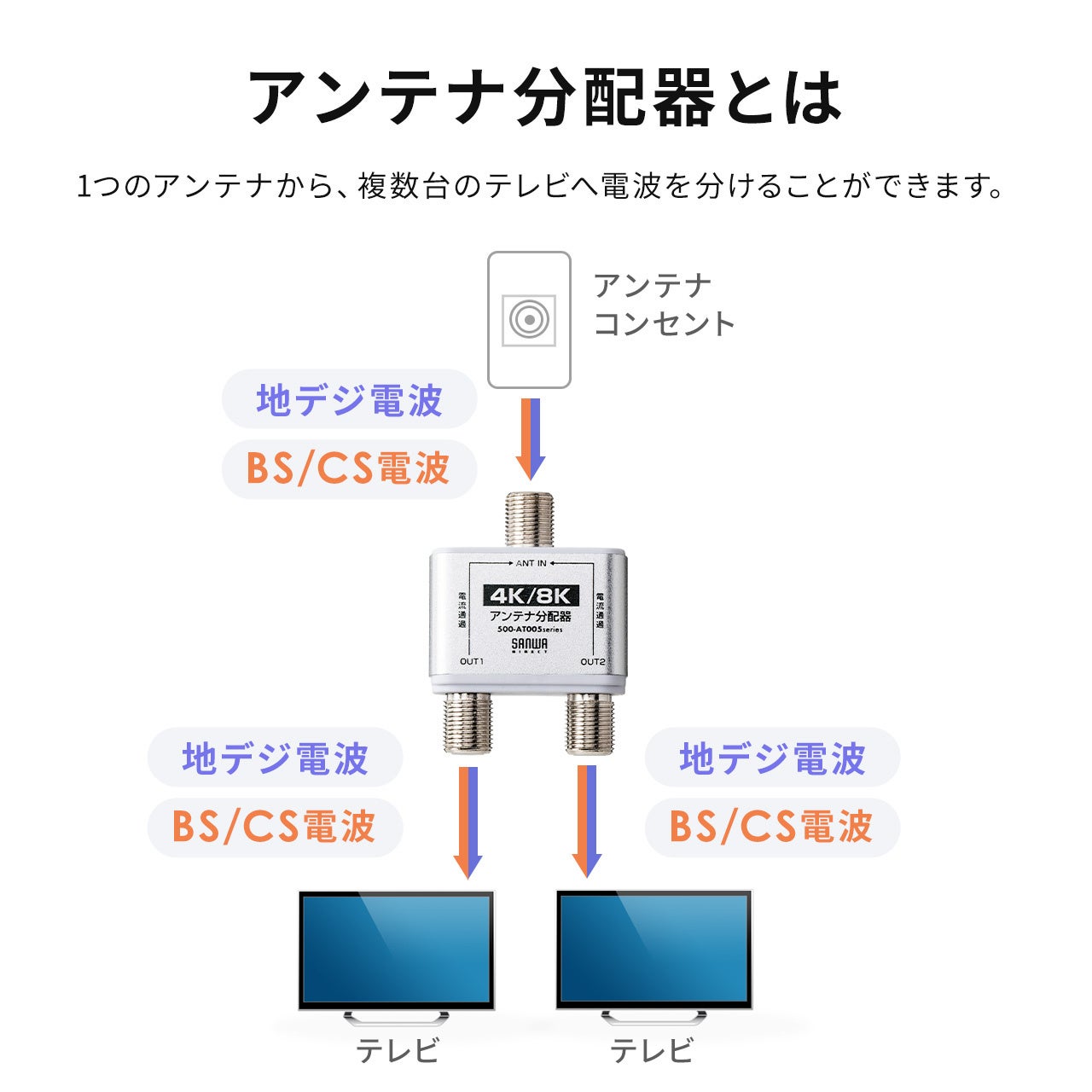 テレビのアンテナ信号を2つに分配するアンテナ分配器を7月31日に発売