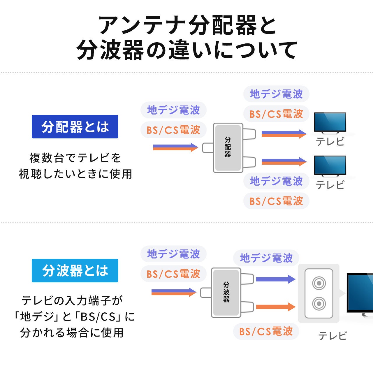 テレビのアンテナ信号を2つに分配するアンテナ分配器を7月31日に発売