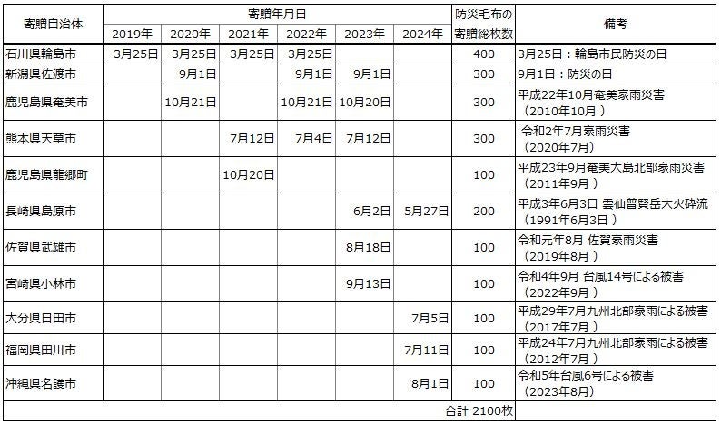 佐賀県武雄市へ「防災毛布」を寄贈 ～自治体の災害対策を支援　お客様から回収した不要衣類をリサイクル毛布に～