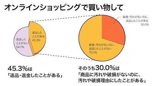 【消費者のオンラインショップに対する意識を調査】汚れてないのに「汚れあるので返品」は30％が経験　返品・...