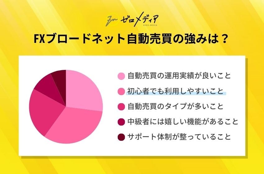 【ゼロメディア】FX自動売買に関するアンケート結果