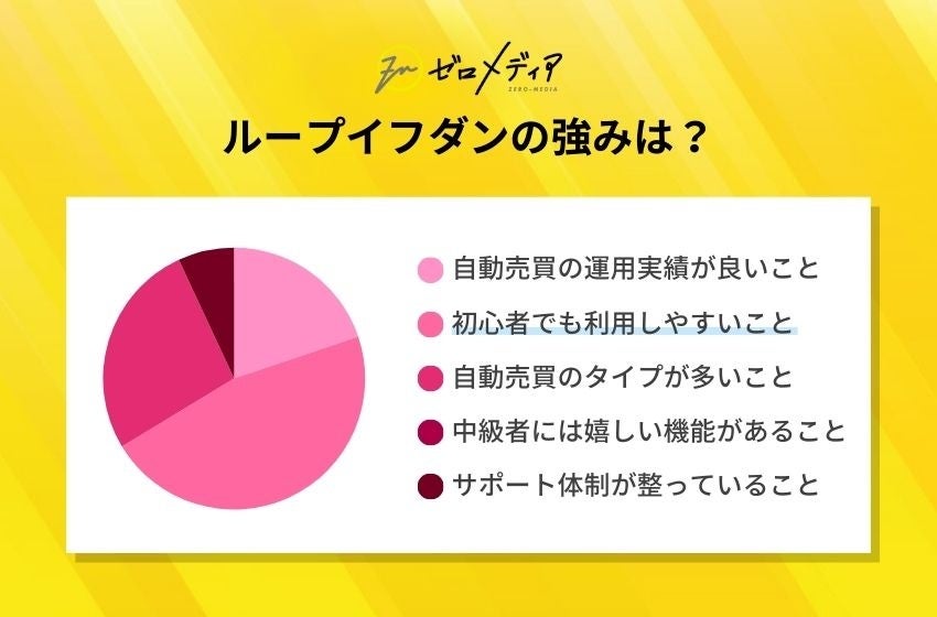 【ゼロメディア】FX自動売買に関するアンケート結果