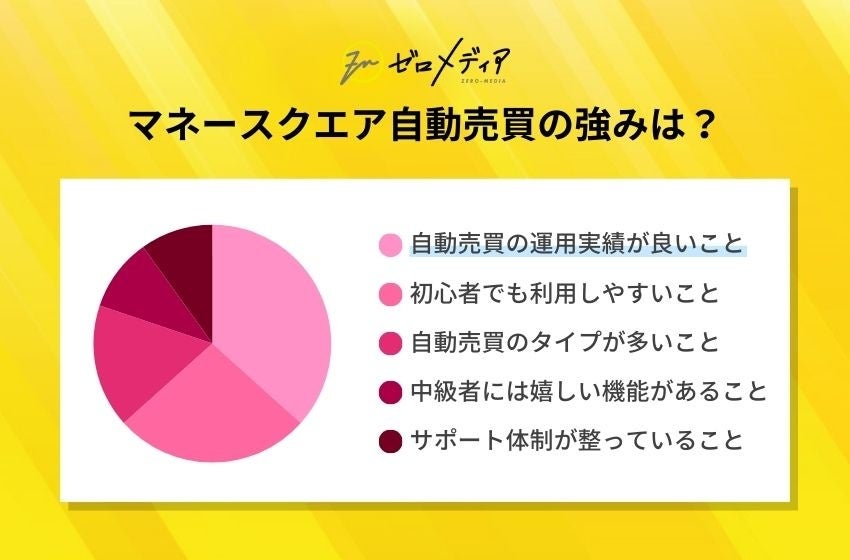 【ゼロメディア】FX自動売買に関するアンケート結果