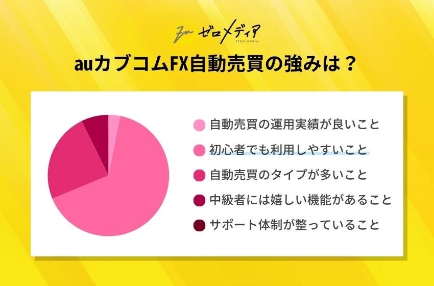 【ゼロメディア】FX自動売買に関するアンケート結果