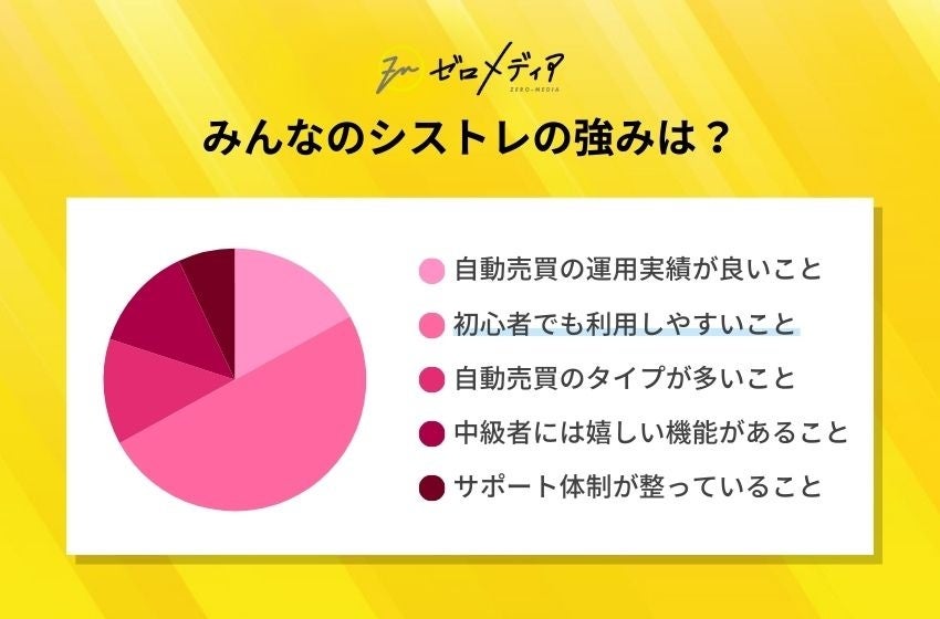 【ゼロメディア】FX自動売買に関するアンケート結果