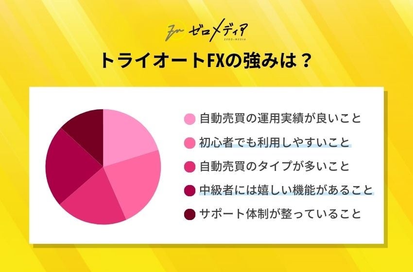 【ゼロメディア】FX自動売買に関するアンケート結果