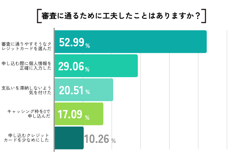 【ココモーラ】クレジットカードの審査に関するアンケート調査を実施