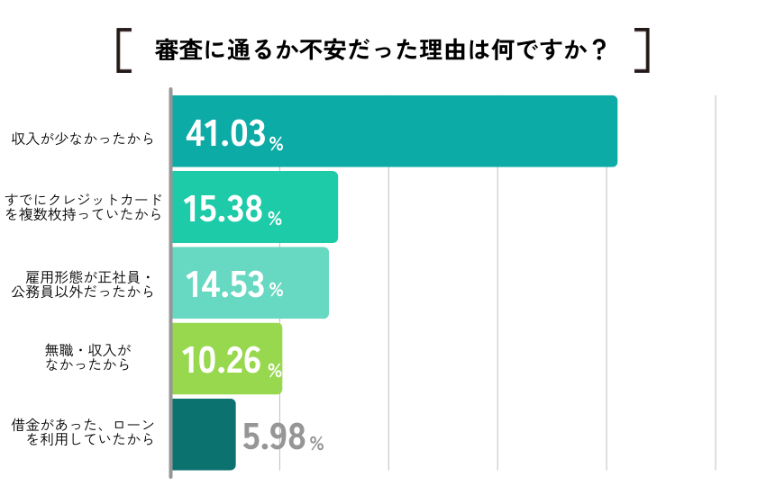 【ココモーラ】クレジットカードの審査に関するアンケート調査を実施