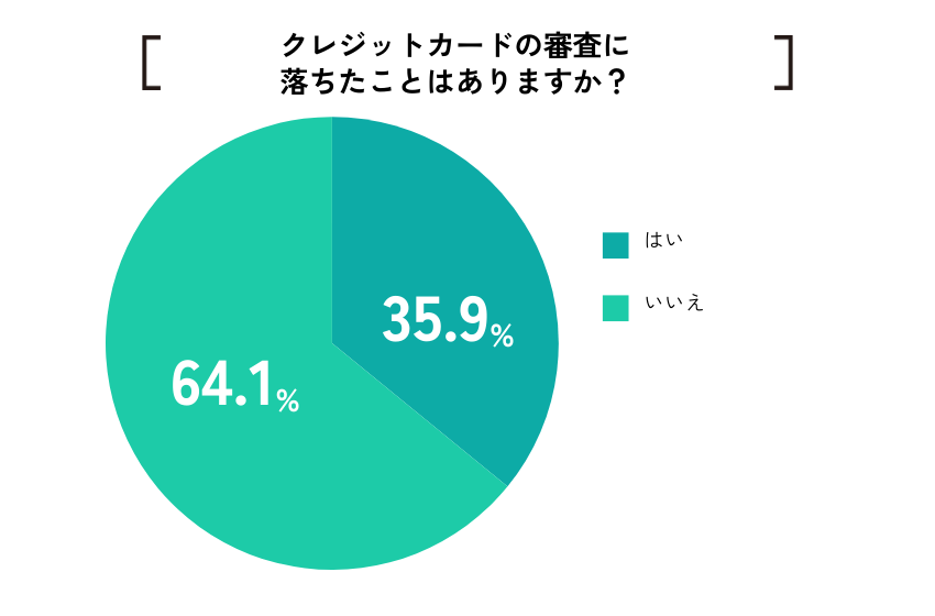 【ココモーラ】クレジットカードの審査に関するアンケート調査を実施