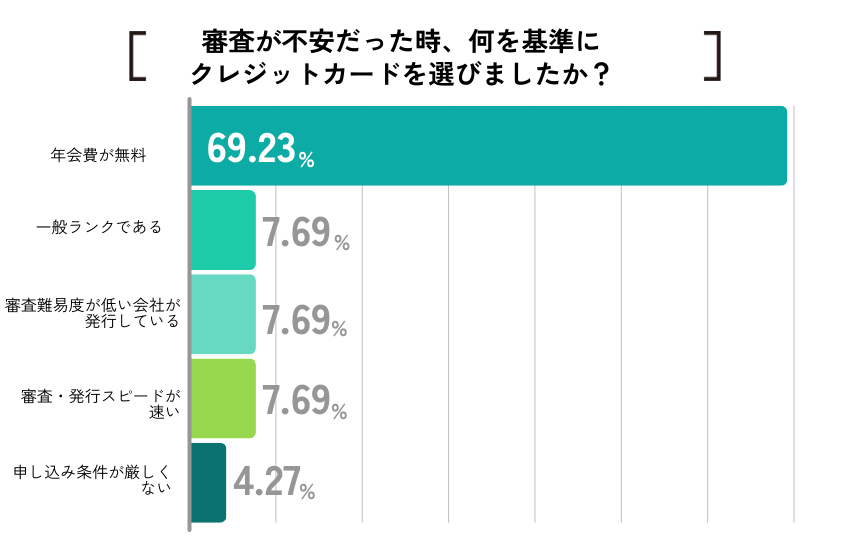 【ココモーラ】クレジットカードの審査に関するアンケート調査を実施