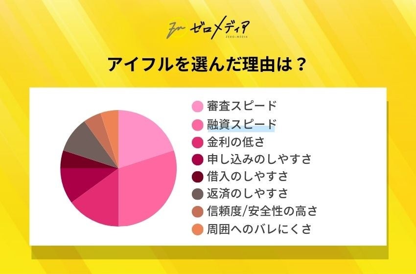 【ゼロメディア】カードローン会社に関するアンケート結果