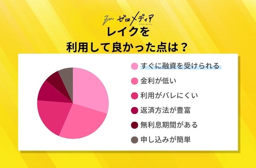 【ゼロメディア】カードローン会社に関するアンケート結果