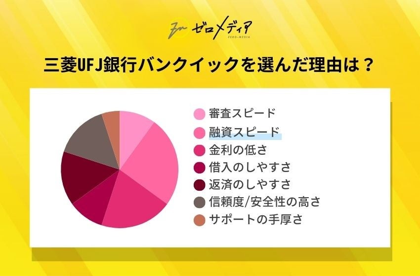 【ゼロメディア】カードローン会社に関するアンケート結果