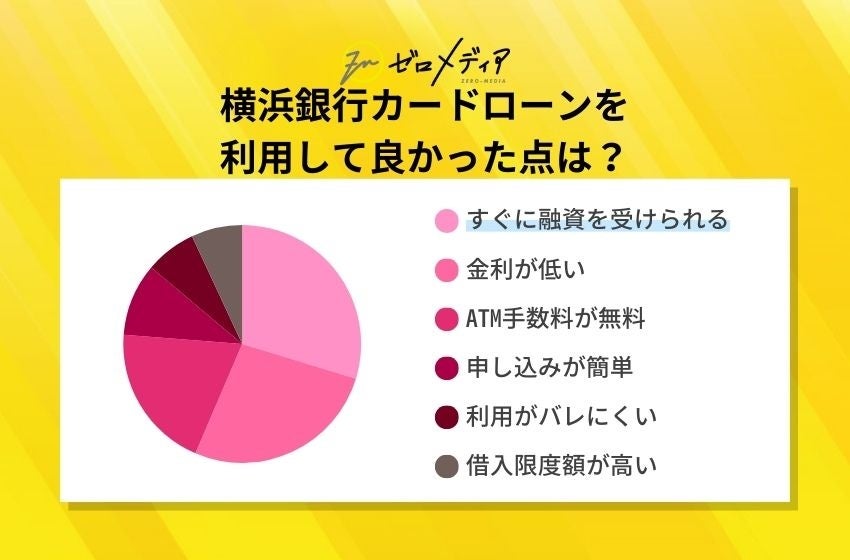 【ゼロメディア】カードローン会社に関するアンケート結果