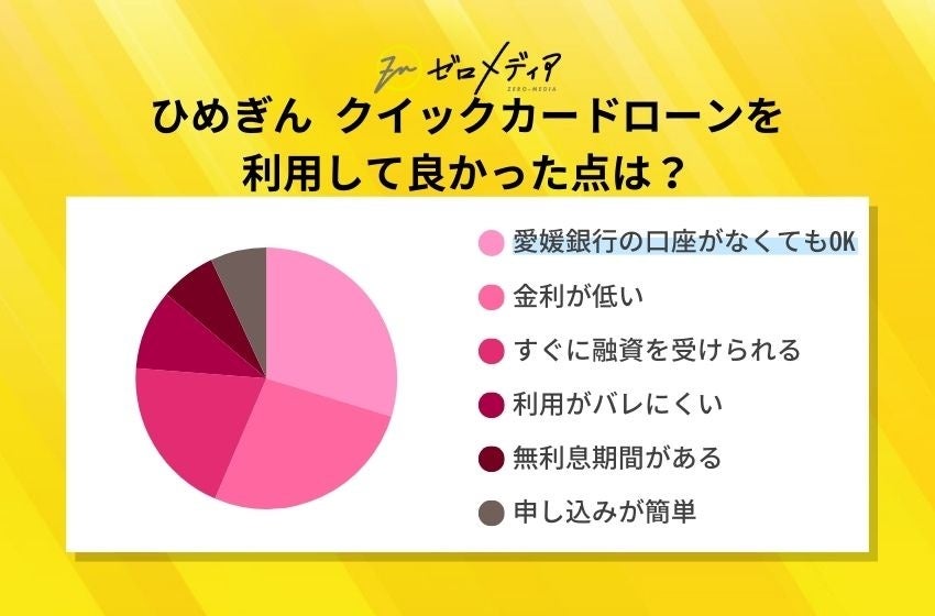 【ゼロメディア】カードローン会社に関するアンケート結果