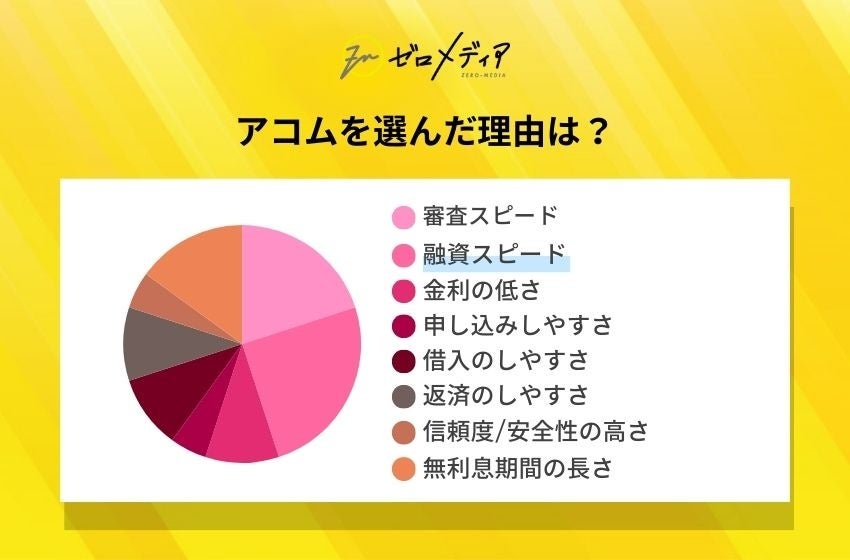 【ゼロメディア】カードローン会社に関するアンケート結果