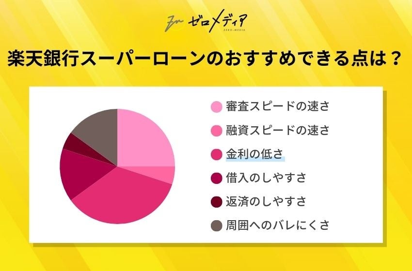 【ゼロメディア】カードローン会社に関するアンケート結果