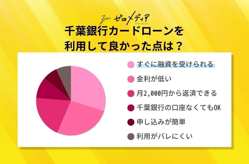 【ゼロメディア】カードローン会社に関するアンケート結果