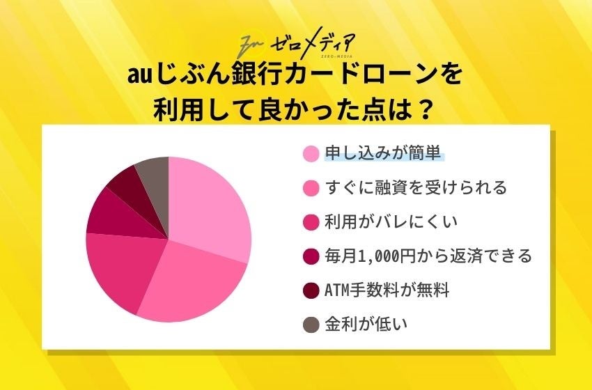 【ゼロメディア】カードローン会社に関するアンケート結果