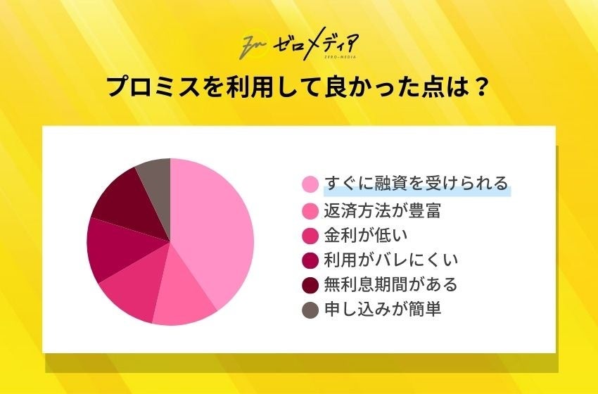 【ゼロメディア】カードローン会社に関するアンケート結果