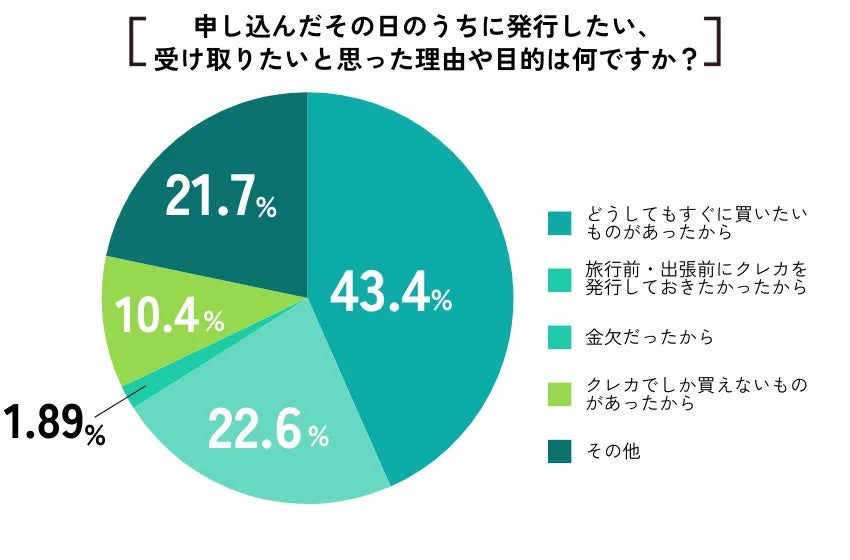 【ココモーラ】即日発行できるクレジットカードに関するアンケート調査を実施