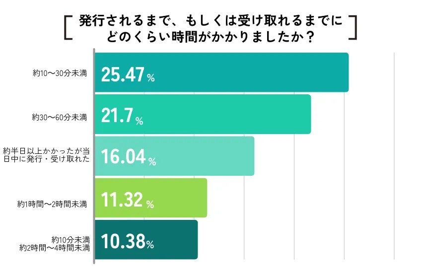 【ココモーラ】即日発行できるクレジットカードに関するアンケート調査を実施